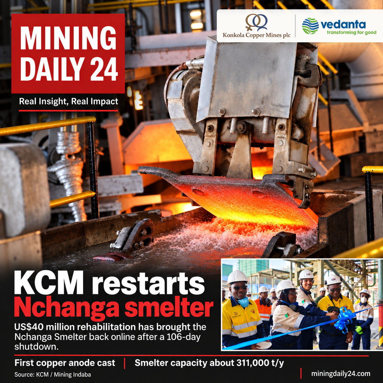 Konkola Copper Mines has resumed operations at the Nchanga Smelter in Chingola following a US$40 million rehabilitation programme.
